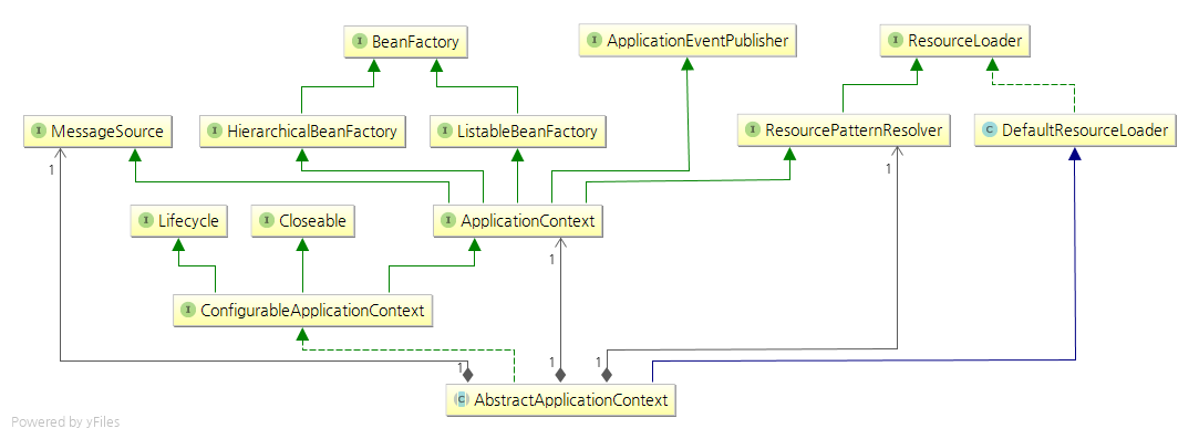 AbstractApplicationContext结构