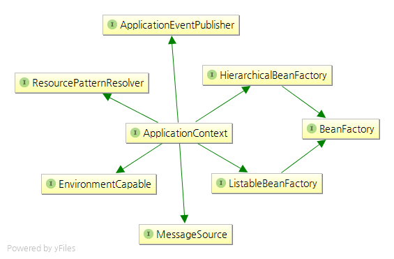 ApplicationContext继承结构体系
