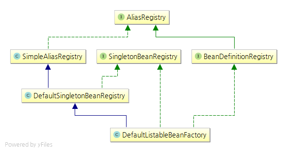 Spring Registry体系类图